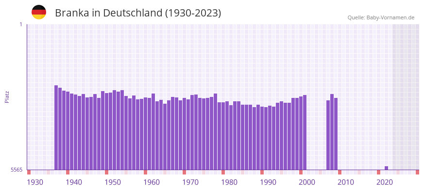 Branka in der Vornamen-Hitliste von Deutschland (1930-2023)