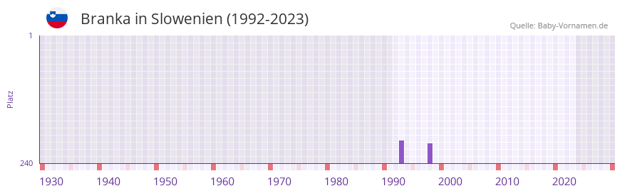Branka in der Vornamen-Hitliste von Slowenien (1992-2023)