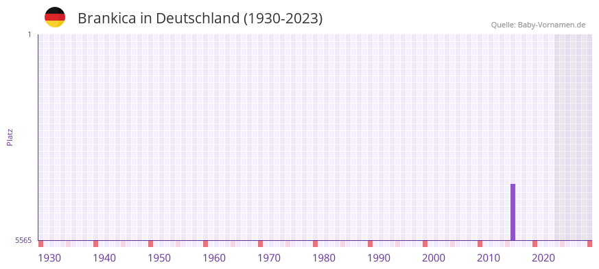 Brankica in der Vornamen-Hitliste von Deutschland (1930-2023)