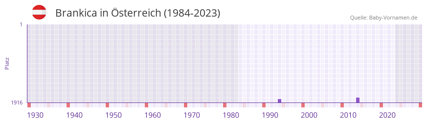 Brankica in der Vornamen-Hitliste von sterreich (1984-2023)