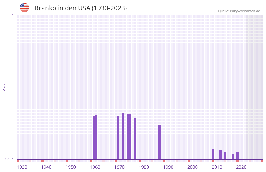 Branko in der Vornamen-Hitliste von den USA (1930-2023)