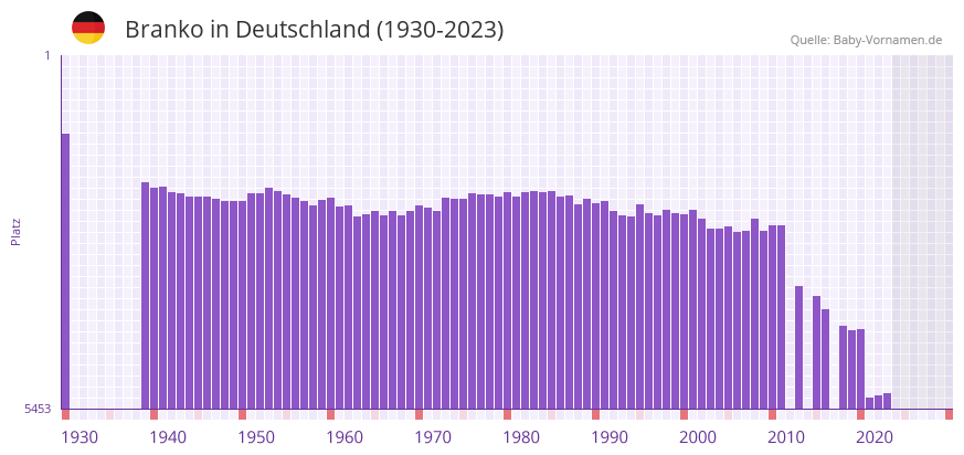 Branko in der Vornamen-Hitliste von Deutschland (1930-2023)