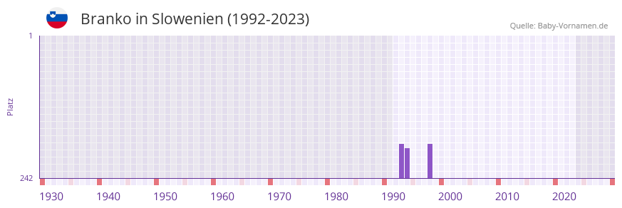 Branko in der Vornamen-Hitliste von Slowenien (1992-2023)