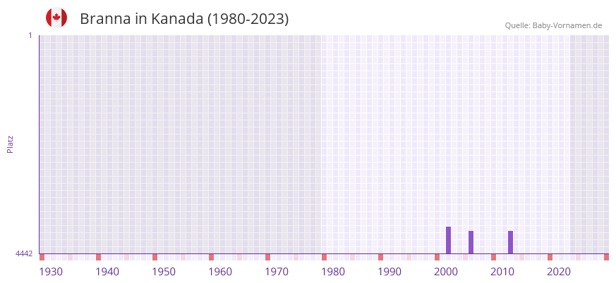 Branna in der Vornamen-Hitliste von Kanada (1980-2023)