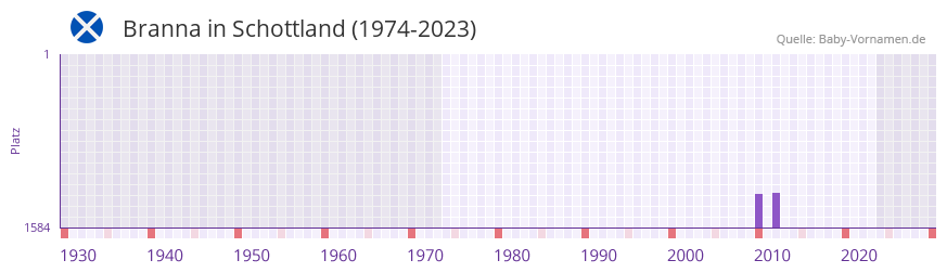 Branna in der Vornamen-Hitliste von Schottland (1974-2023)