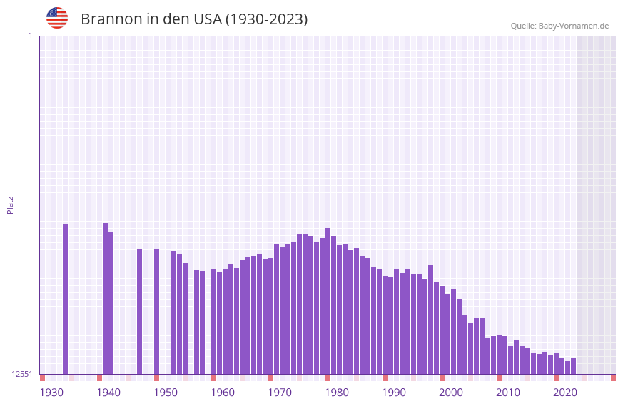 Brannon in der Vornamen-Hitliste von den USA (1930-2023)