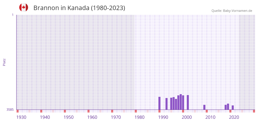 Brannon in der Vornamen-Hitliste von Kanada (1980-2023)