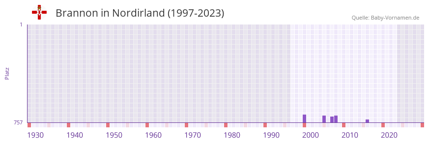 Brannon in der Vornamen-Hitliste von Nordirland (1997-2023)