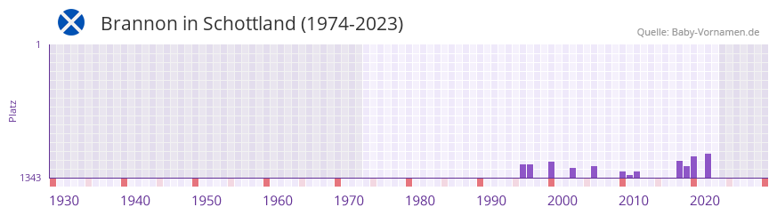 Brannon in der Vornamen-Hitliste von Schottland (1974-2023)