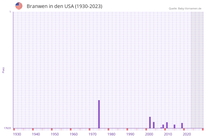 Branwen in der Vornamen-Hitliste von den USA (1930-2023)