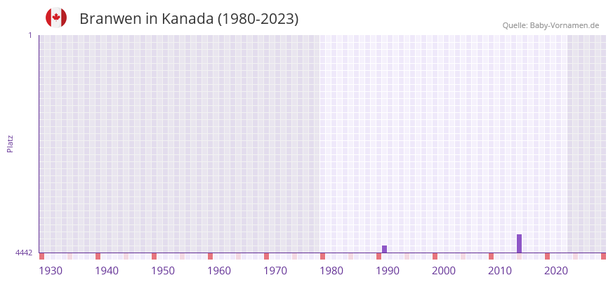 Branwen in der Vornamen-Hitliste von Kanada (1980-2023)