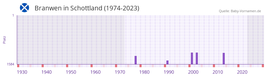 Branwen in der Vornamen-Hitliste von Schottland (1974-2023)
