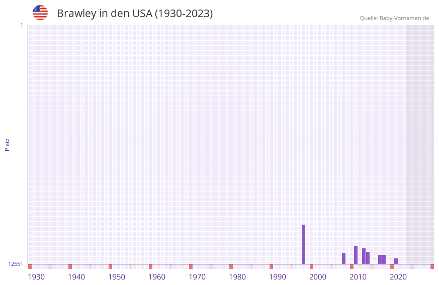 Brawley in der Vornamen-Hitliste von den USA (1930-2023)