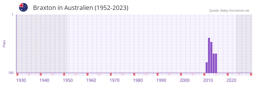 Braxton in der Vornamen-Hitliste von Australien (1952-2023)