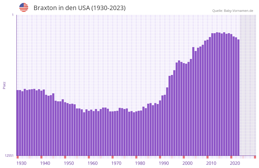 Braxton in der Vornamen-Hitliste von den USA (1930-2023)