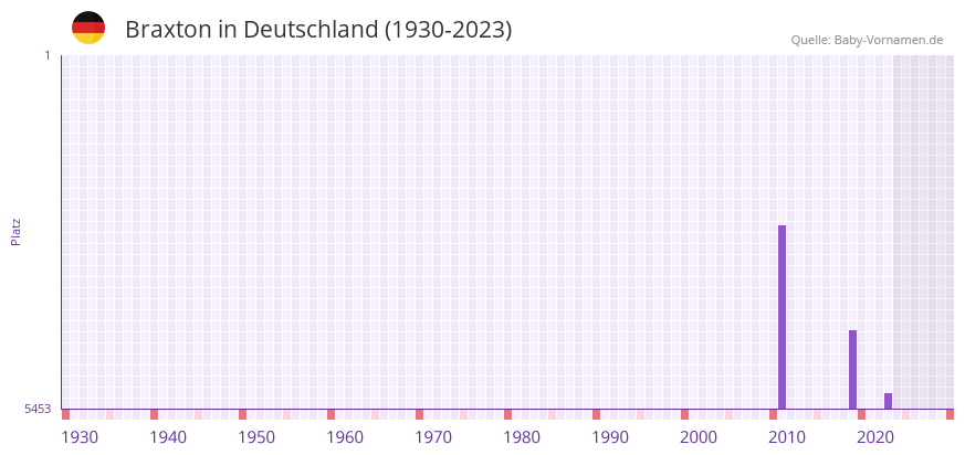 Braxton in der Vornamen-Hitliste von Deutschland (1930-2023)