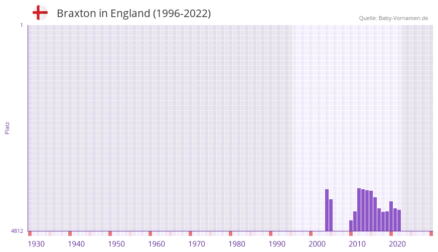 Braxton in der Vornamen-Hitliste von England (1996-2022)