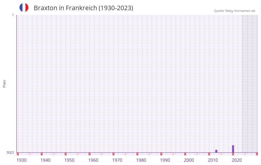 Braxton in der Vornamen-Hitliste von Frankreich (1930-2023)