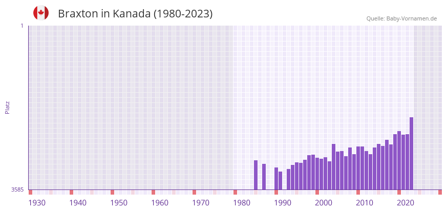 Braxton in der Vornamen-Hitliste von Kanada (1980-2023)