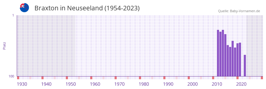 Braxton in der Vornamen-Hitliste von Neuseeland (1954-2023)
