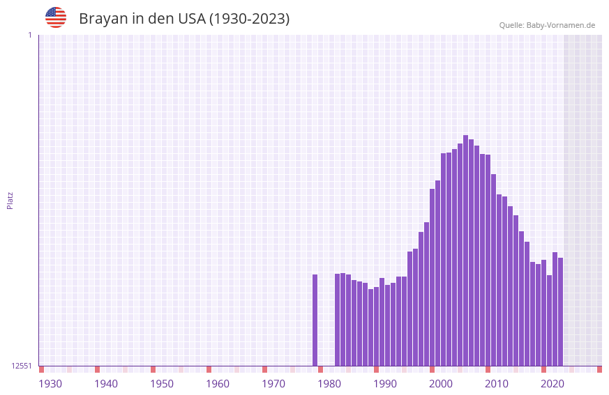 Brayan in der Vornamen-Hitliste von den USA (1930-2023)