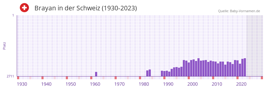 Brayan in der Vornamen-Hitliste von der Schweiz (1930-2023)