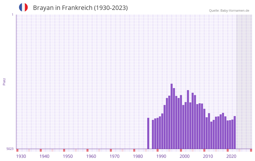 Brayan in der Vornamen-Hitliste von Frankreich (1930-2023)