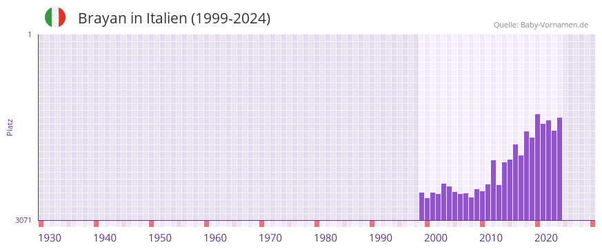 Brayan in der Vornamen-Hitliste von Italien (1999-2024)