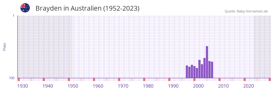 Brayden in der Vornamen-Hitliste von Australien (1952-2023)