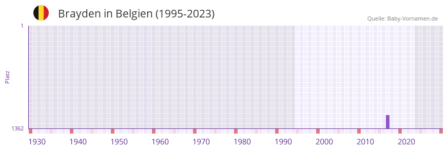Brayden in der Vornamen-Hitliste von Belgien (1995-2023)