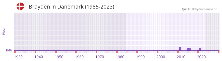 Brayden in der Vornamen-Hitliste von Dnemark (1985-2023)