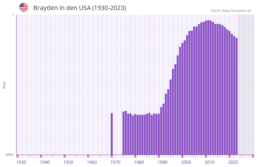 Brayden in der Vornamen-Hitliste von den USA (1930-2023)