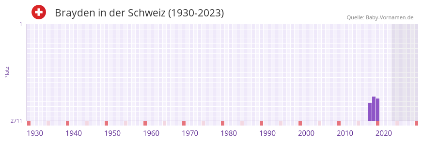 Brayden in der Vornamen-Hitliste von der Schweiz (1930-2023)