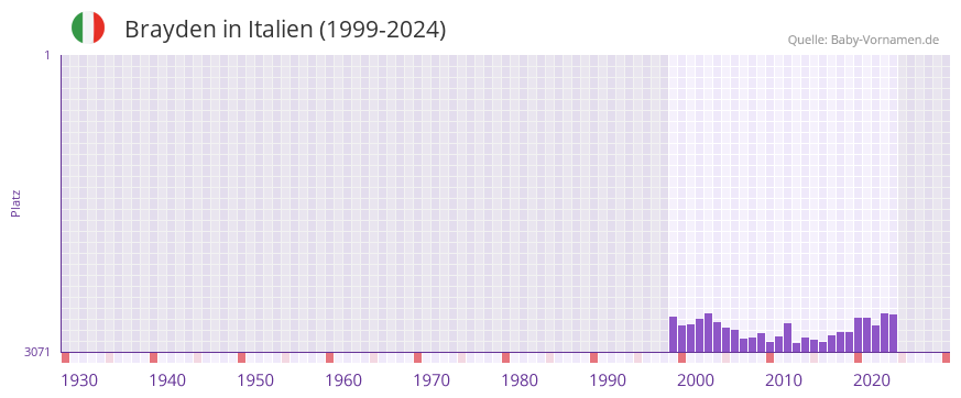 Brayden in der Vornamen-Hitliste von Italien (1999-2024)