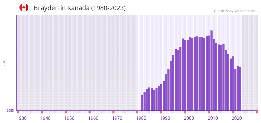 Brayden in der Vornamen-Hitliste von Kanada (1980-2023)