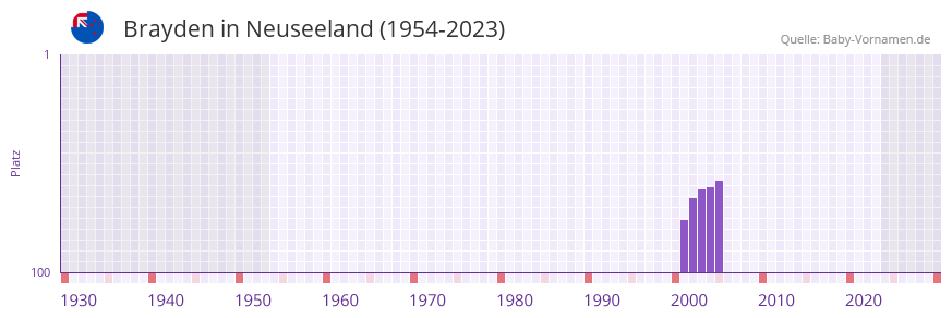 Brayden in der Vornamen-Hitliste von Neuseeland (1954-2023)