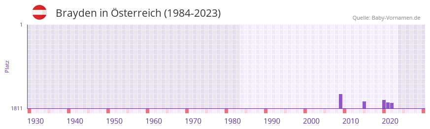 Brayden in der Vornamen-Hitliste von sterreich (1984-2023)