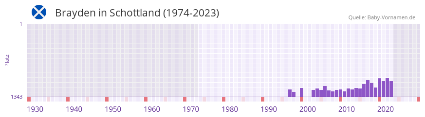Brayden in der Vornamen-Hitliste von Schottland (1974-2023)