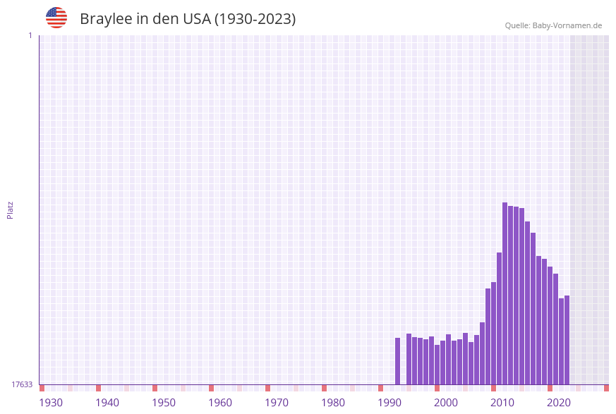 Braylee in der Vornamen-Hitliste von den USA (1930-2023)