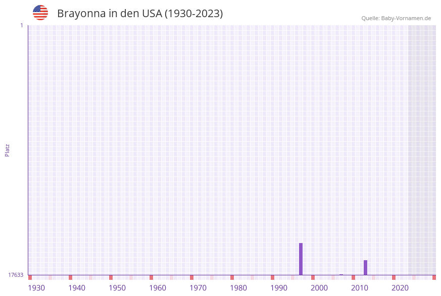 Brayonna in der Vornamen-Hitliste von den USA (1930-2023)