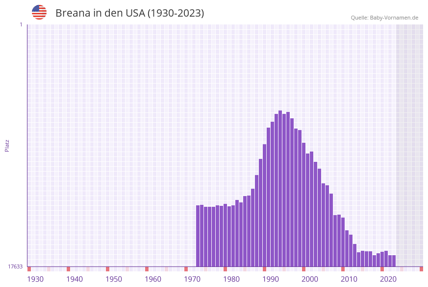 Breana in der Vornamen-Hitliste von den USA (1930-2023)