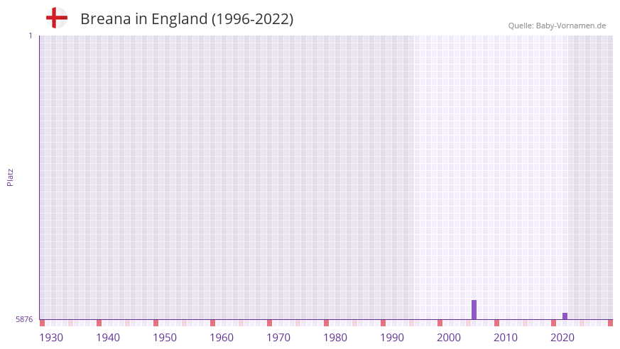 Breana in der Vornamen-Hitliste von England (1996-2022)