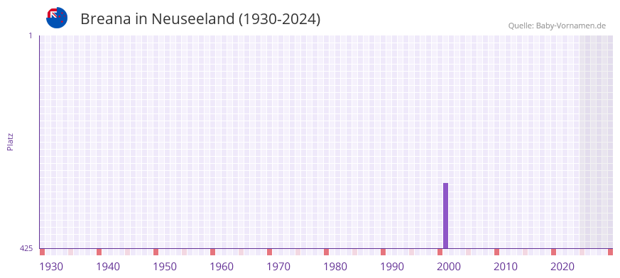 Breana in der Vornamen-Hitliste von Neuseeland (1930-2024)