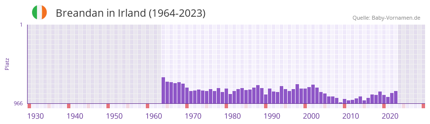 Breandan in der Vornamen-Hitliste von Irland (1964-2023)