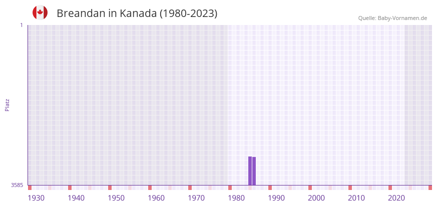 Breandan in der Vornamen-Hitliste von Kanada (1980-2023)