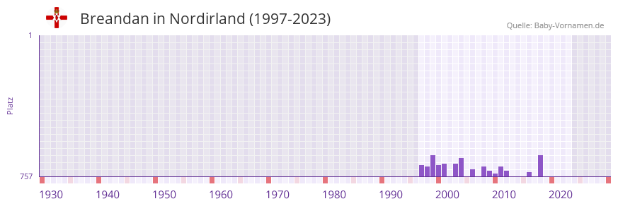 Breandan in der Vornamen-Hitliste von Nordirland (1997-2023)