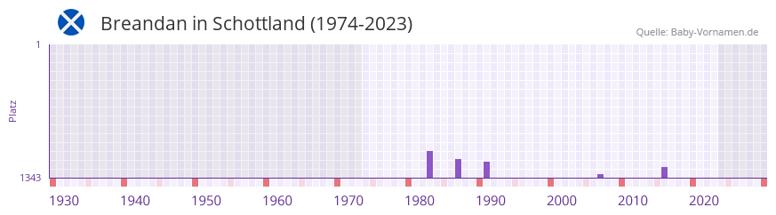 Breandan in der Vornamen-Hitliste von Schottland (1974-2023)