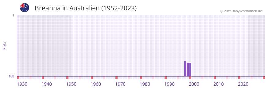 Breanna in der Vornamen-Hitliste von Australien (1952-2023) Breanna in der Vornamen-Hitliste von Australien (1952-2023)