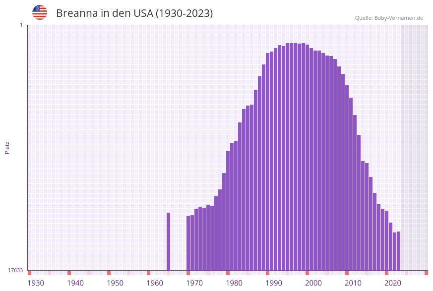 Breanna in der Vornamen-Hitliste von den USA (1930-2023) Breanna in der Vornamen-Hitliste von den USA (1930-2023)
