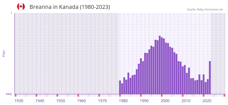 Breanna in der Vornamen-Hitliste von Kanada (1980-2023) Breanna in der Vornamen-Hitliste von Kanada (1980-2023)